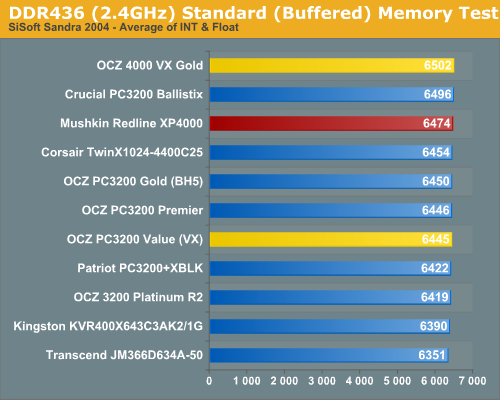 DDR436 (2.4GHz) Standard (Buffered) Memory Test